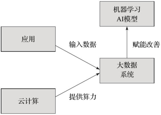 解讀人工智能、大數據和云計算的關系,大佬們賭AI竟都輸了?