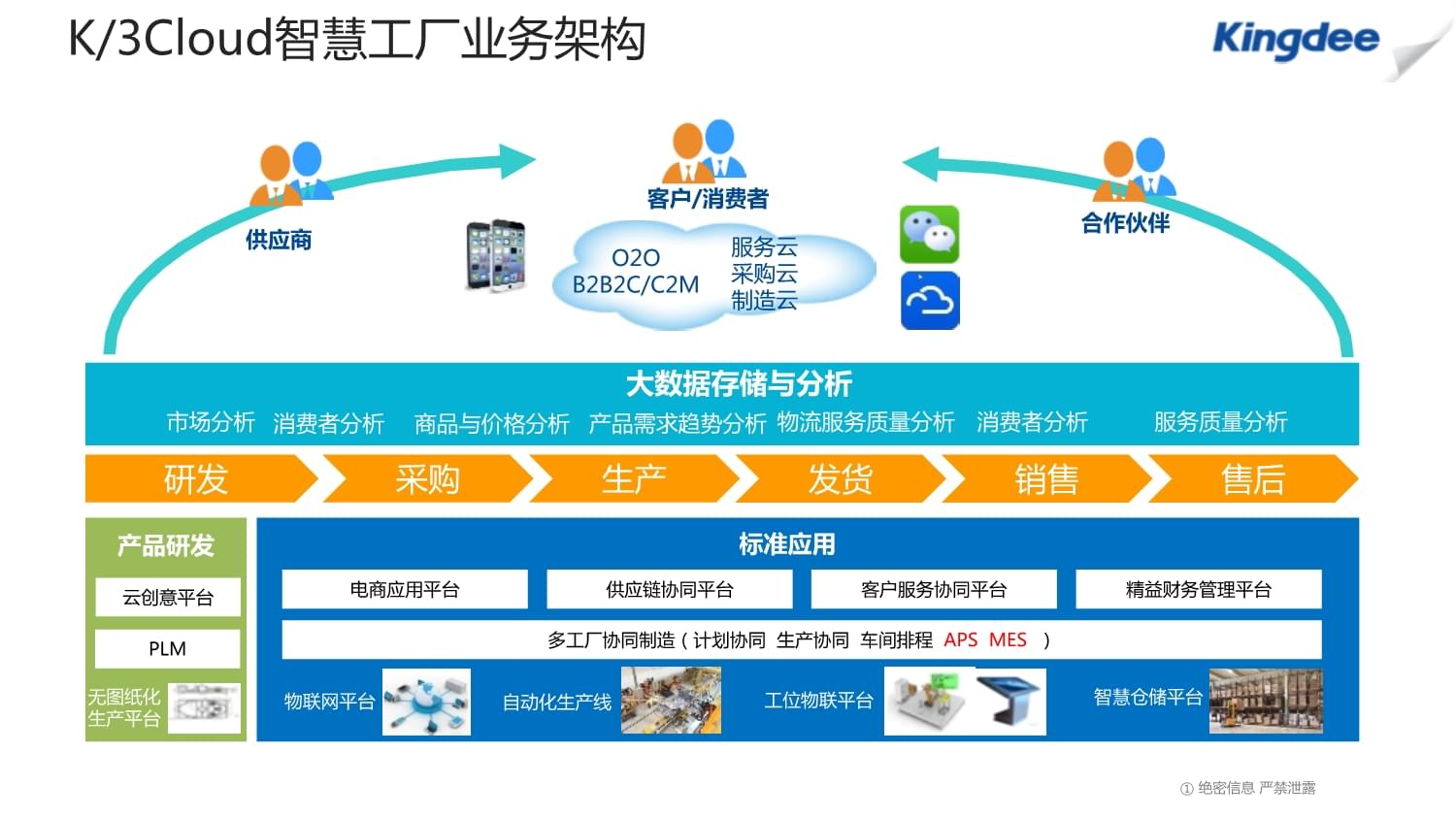 名師講堂1545第18期-K3Cloud V6.1智慧工廠產(chǎn)品介紹