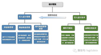 物流規劃與企業咨詢 解決成本過高、浪費嚴重、周期過長與效益低下的關鍵